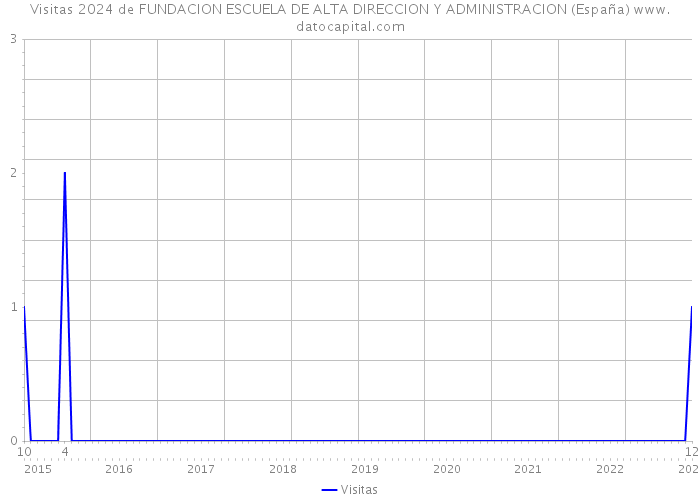 Visitas 2024 de FUNDACION ESCUELA DE ALTA DIRECCION Y ADMINISTRACION (España) 