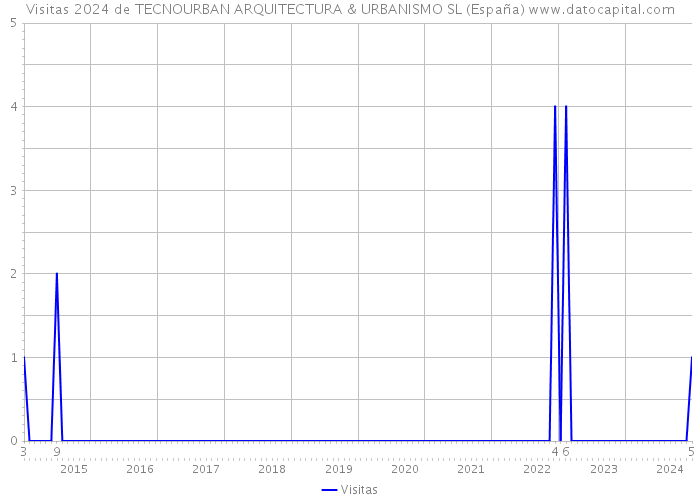 Visitas 2024 de TECNOURBAN ARQUITECTURA & URBANISMO SL (España) 