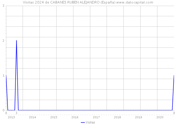 Visitas 2024 de CABANES RUBEN ALEJANDRO (España) 