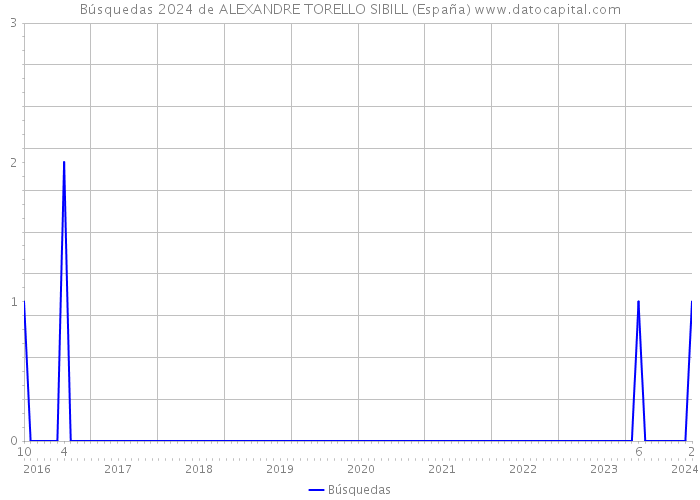 Búsquedas 2024 de ALEXANDRE TORELLO SIBILL (España) 