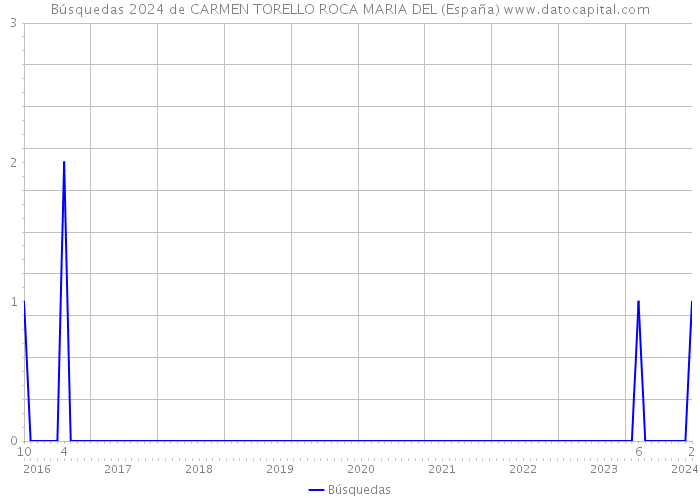 Búsquedas 2024 de CARMEN TORELLO ROCA MARIA DEL (España) 