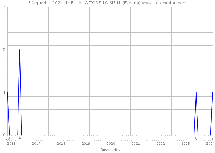 Búsquedas 2024 de EULALIA TORELLO SIBILL (España) 