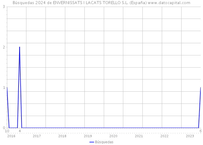 Búsquedas 2024 de ENVERNISSATS I LACATS TORELLO S.L. (España) 