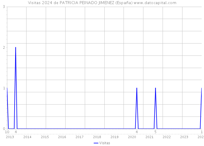 Visitas 2024 de PATRICIA PEINADO JIMENEZ (España) 