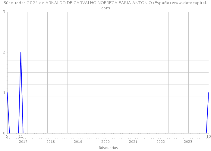 Búsquedas 2024 de ARNALDO DE CARVALHO NOBREGA FARIA ANTONIO (España) 