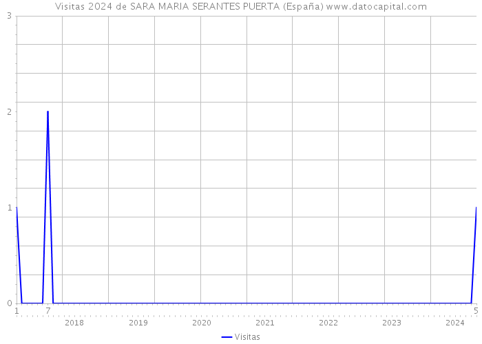Visitas 2024 de SARA MARIA SERANTES PUERTA (España) 