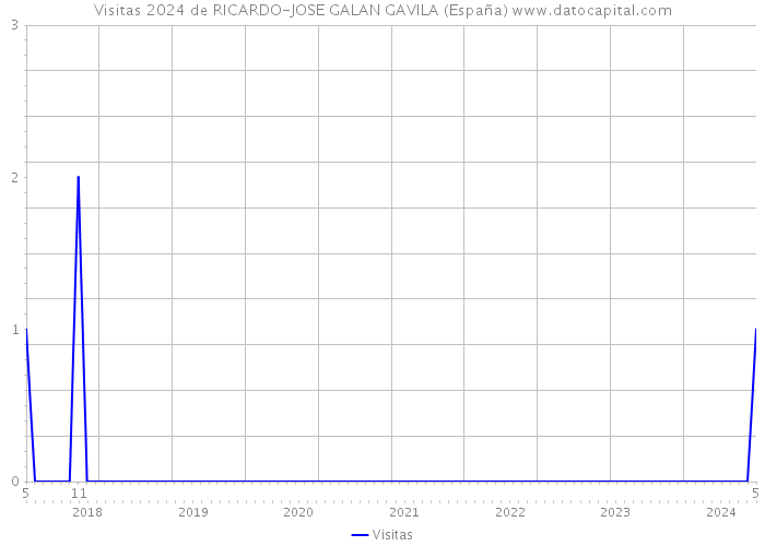Visitas 2024 de RICARDO-JOSE GALAN GAVILA (España) 