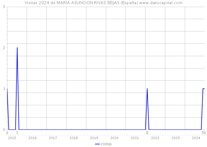 Visitas 2024 de MARIA ASUNCION RIVAS SEIJAS (España) 