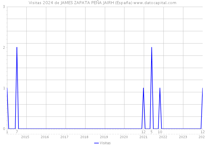Visitas 2024 de JAMES ZAPATA PEÑA JAIRH (España) 
