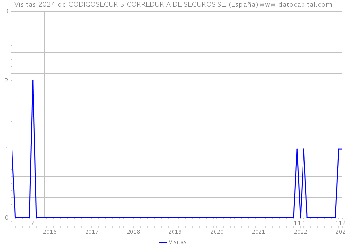 Visitas 2024 de CODIGOSEGUR 5 CORREDURIA DE SEGUROS SL. (España) 
