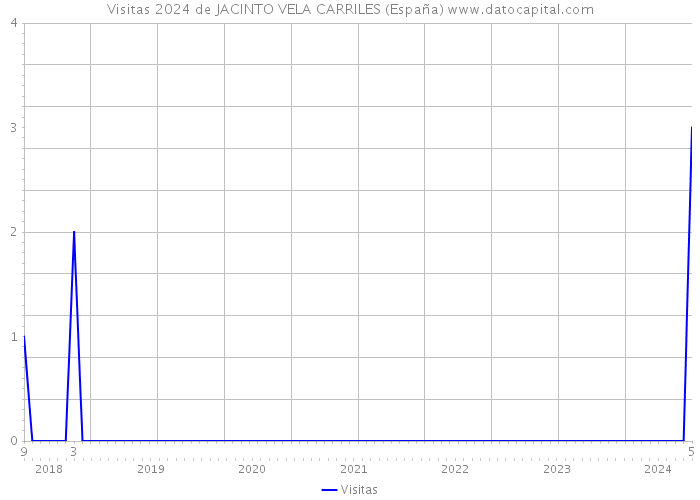 Visitas 2024 de JACINTO VELA CARRILES (España) 