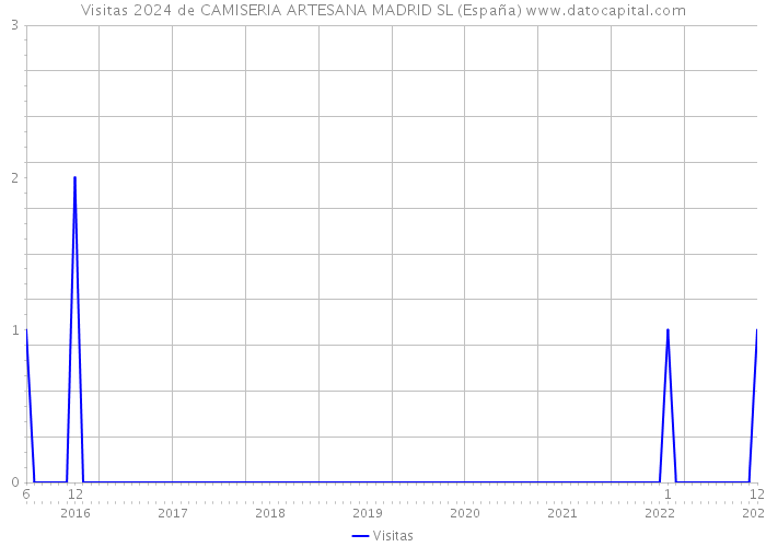 Visitas 2024 de CAMISERIA ARTESANA MADRID SL (España) 
