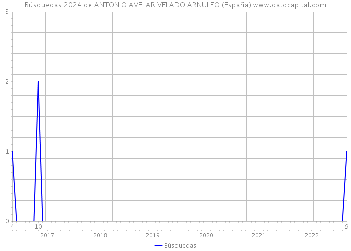 Búsquedas 2024 de ANTONIO AVELAR VELADO ARNULFO (España) 