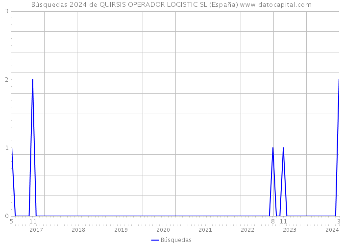 Búsquedas 2024 de QUIRSIS OPERADOR LOGISTIC SL (España) 