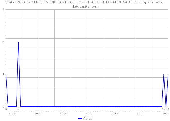 Visitas 2024 de CENTRE MEDIC SANT PAU D ORIENTACIO INTEGRAL DE SALUT SL. (España) 