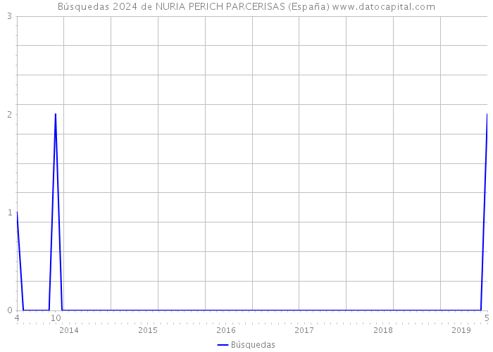 Búsquedas 2024 de NURIA PERICH PARCERISAS (España) 