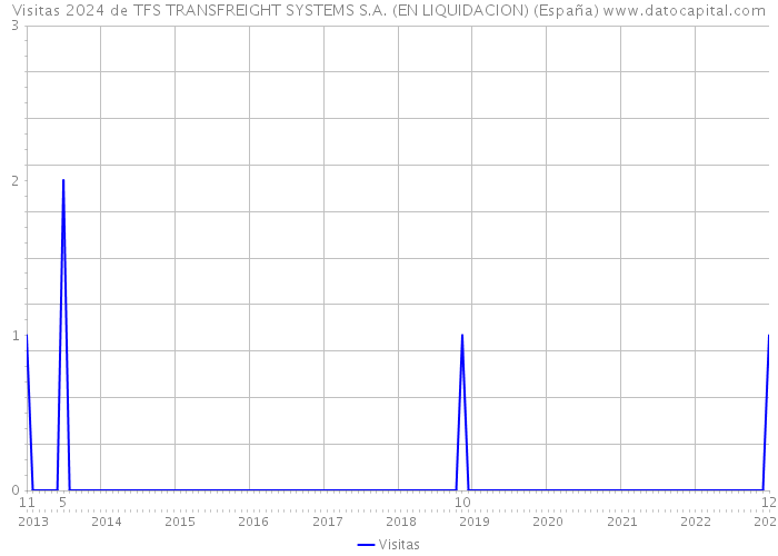 Visitas 2024 de TFS TRANSFREIGHT SYSTEMS S.A. (EN LIQUIDACION) (España) 