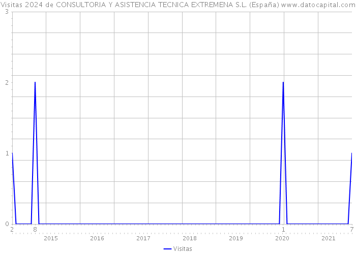 Visitas 2024 de CONSULTORIA Y ASISTENCIA TECNICA EXTREMENA S.L. (España) 