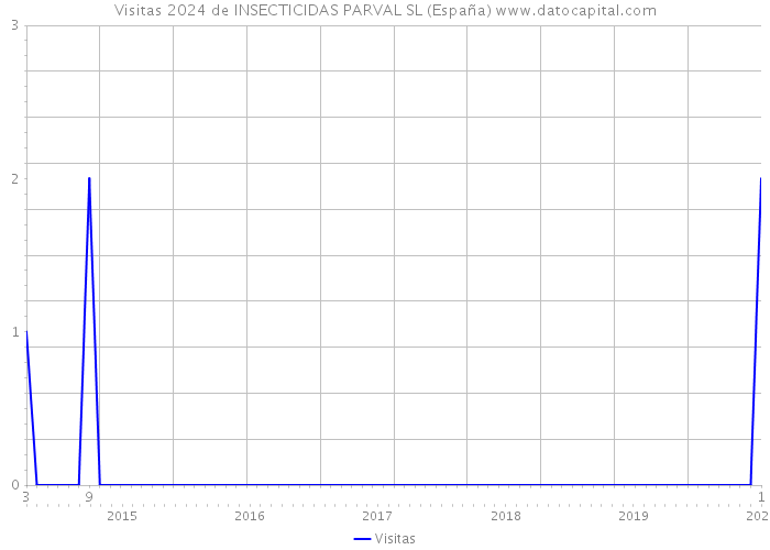 Visitas 2024 de INSECTICIDAS PARVAL SL (España) 