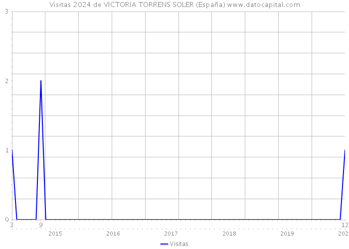 Visitas 2024 de VICTORIA TORRENS SOLER (España) 