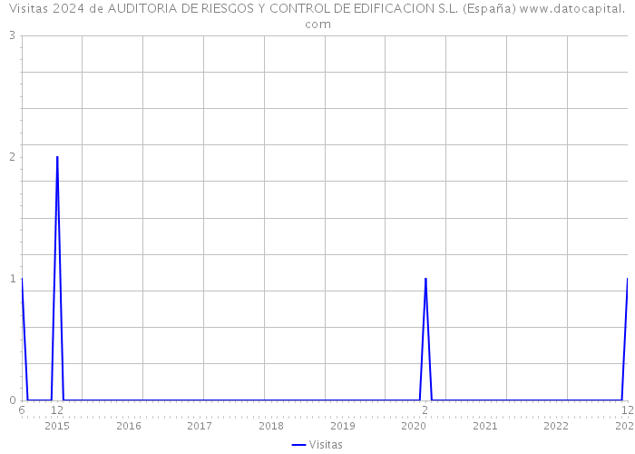 Visitas 2024 de AUDITORIA DE RIESGOS Y CONTROL DE EDIFICACION S.L. (España) 