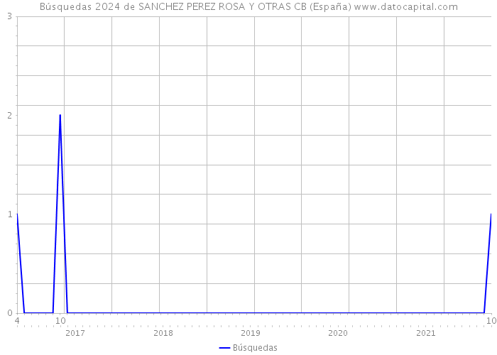 Búsquedas 2024 de SANCHEZ PEREZ ROSA Y OTRAS CB (España) 
