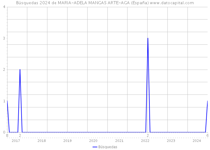 Búsquedas 2024 de MARIA-ADELA MANGAS ARTE-AGA (España) 
