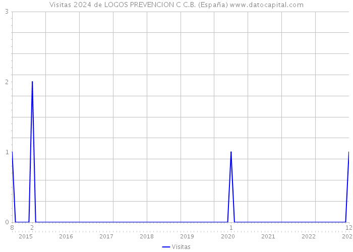 Visitas 2024 de LOGOS PREVENCION C C.B. (España) 