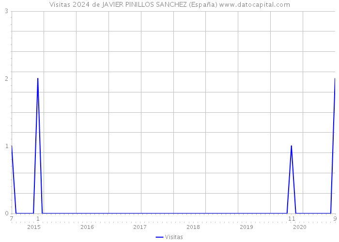 Visitas 2024 de JAVIER PINILLOS SANCHEZ (España) 
