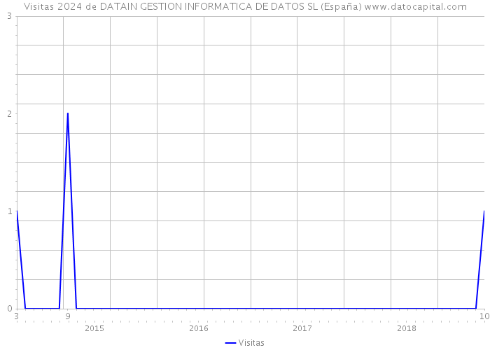 Visitas 2024 de DATAIN GESTION INFORMATICA DE DATOS SL (España) 