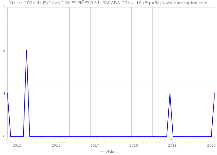 Visitas 2024 de EXCAVACIONES PIÑERO S.L. PARADA GRAN, 16 (España) 