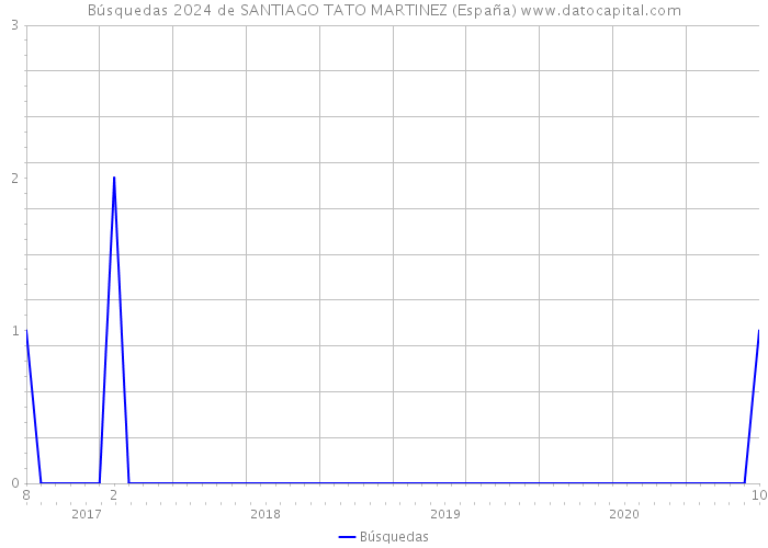 Búsquedas 2024 de SANTIAGO TATO MARTINEZ (España) 