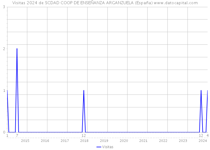 Visitas 2024 de SCDAD COOP DE ENSEÑANZA ARGANZUELA (España) 