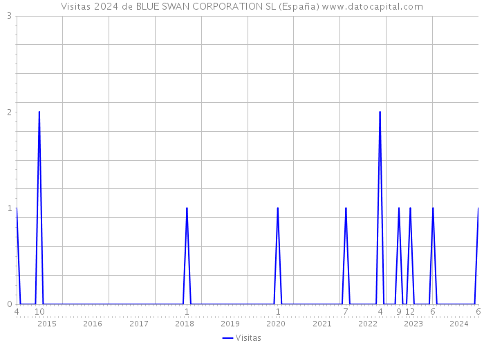 Visitas 2024 de BLUE SWAN CORPORATION SL (España) 