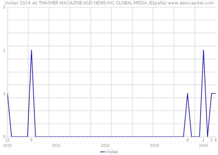 Visitas 2024 de THASHER MAGAZINE AND NEWS INC GLOBAL MEDIA (España) 