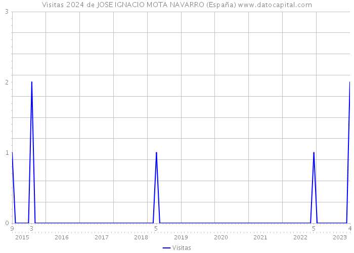 Visitas 2024 de JOSE IGNACIO MOTA NAVARRO (España) 