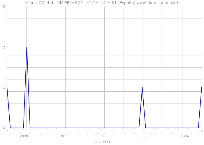 Visitas 2024 de LIMPIEZAS SOL ANDALUCIA S L (España) 
