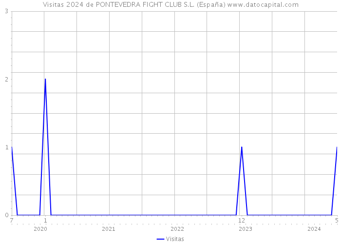 Visitas 2024 de PONTEVEDRA FIGHT CLUB S.L. (España) 