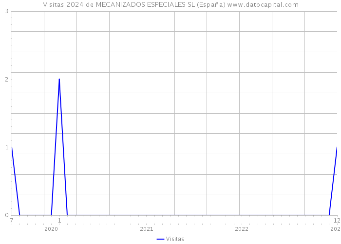Visitas 2024 de MECANIZADOS ESPECIALES SL (España) 