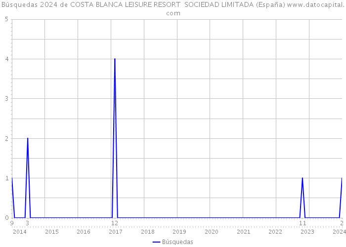 Búsquedas 2024 de COSTA BLANCA LEISURE RESORT SOCIEDAD LIMITADA (España) 