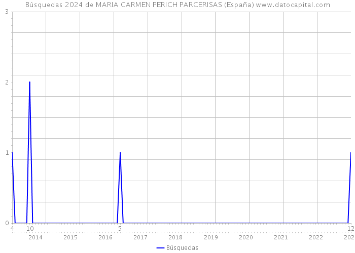 Búsquedas 2024 de MARIA CARMEN PERICH PARCERISAS (España) 