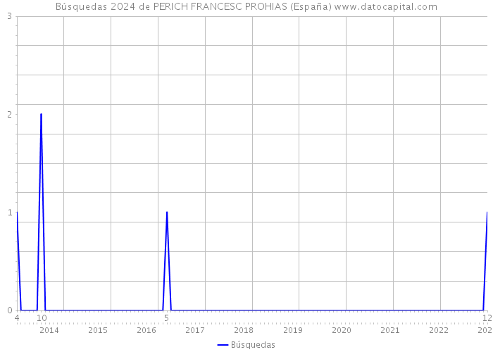 Búsquedas 2024 de PERICH FRANCESC PROHIAS (España) 
