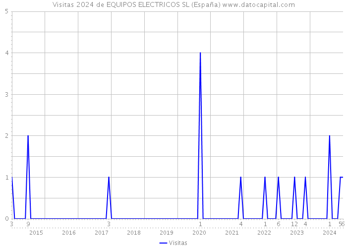 Visitas 2024 de EQUIPOS ELECTRICOS SL (España) 