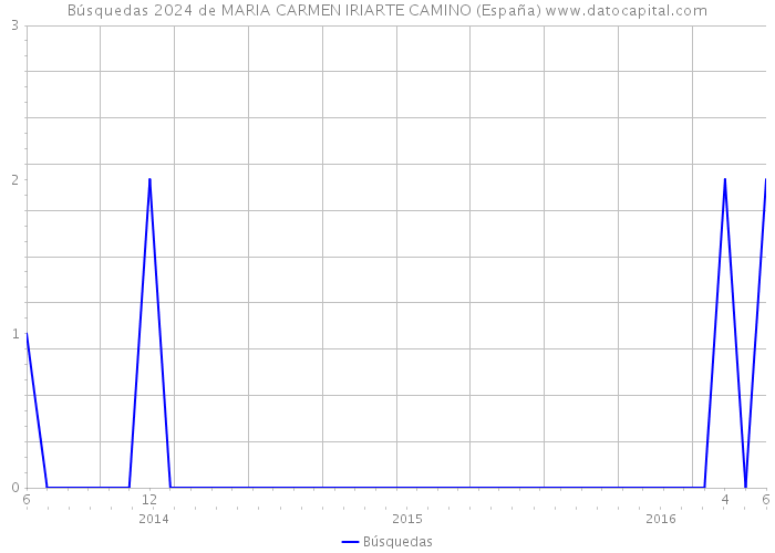 Búsquedas 2024 de MARIA CARMEN IRIARTE CAMINO (España) 