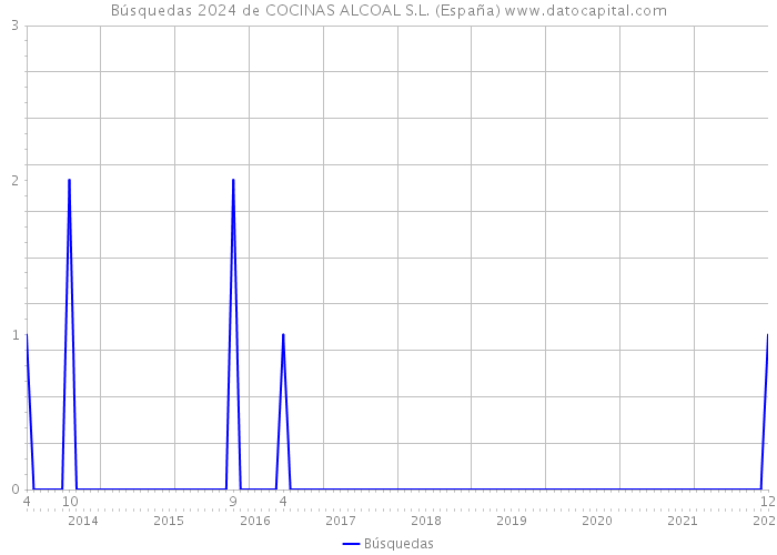 Búsquedas 2024 de COCINAS ALCOAL S.L. (España) 