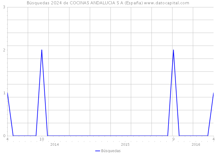 Búsquedas 2024 de COCINAS ANDALUCIA S A (España) 