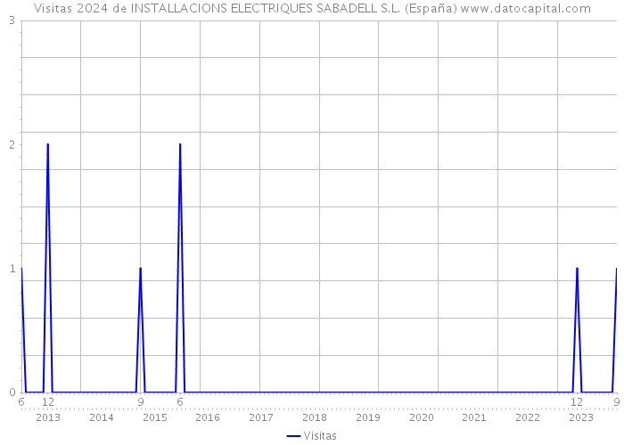 Visitas 2024 de INSTALLACIONS ELECTRIQUES SABADELL S.L. (España) 