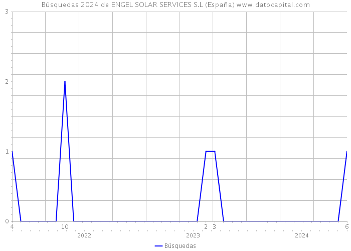 Búsquedas 2024 de ENGEL SOLAR SERVICES S.L (España) 