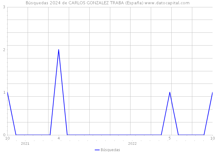Búsquedas 2024 de CARLOS GONZALEZ TRABA (España) 