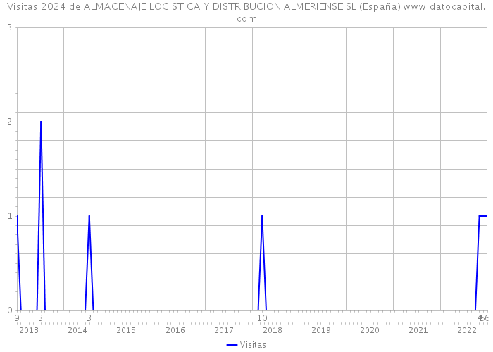Visitas 2024 de ALMACENAJE LOGISTICA Y DISTRIBUCION ALMERIENSE SL (España) 